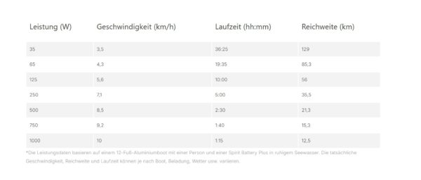 ePropulsion Spirit 1.0 Evo – Elektro-Außenborder mit Rekuperation