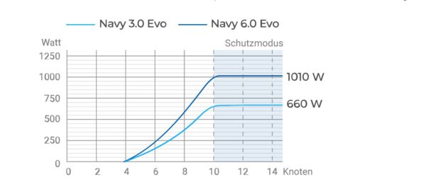 ePropulsion Navy Evo 3.0 – Elektrische Außenborder mit Rekuperation | Leise & leistungsstark