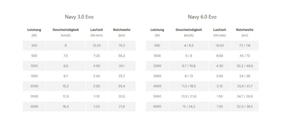 ePropulsion Navy Evo 3.0 – Elektrische Außenborder mit Rekuperation | Leise & leistungsstark