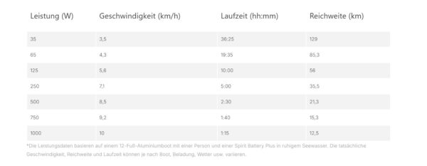 ePropulsion Spirit 1.0 PLUS – Elektro-Außenborder 3 PS | Bestseller & leise