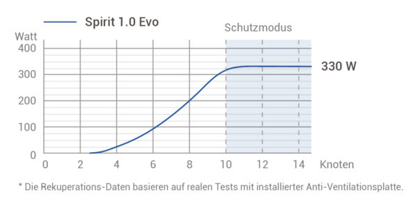 ePropulsion Spirit 1.0 Evo – Elektro-Außenborder mit Rekuperation